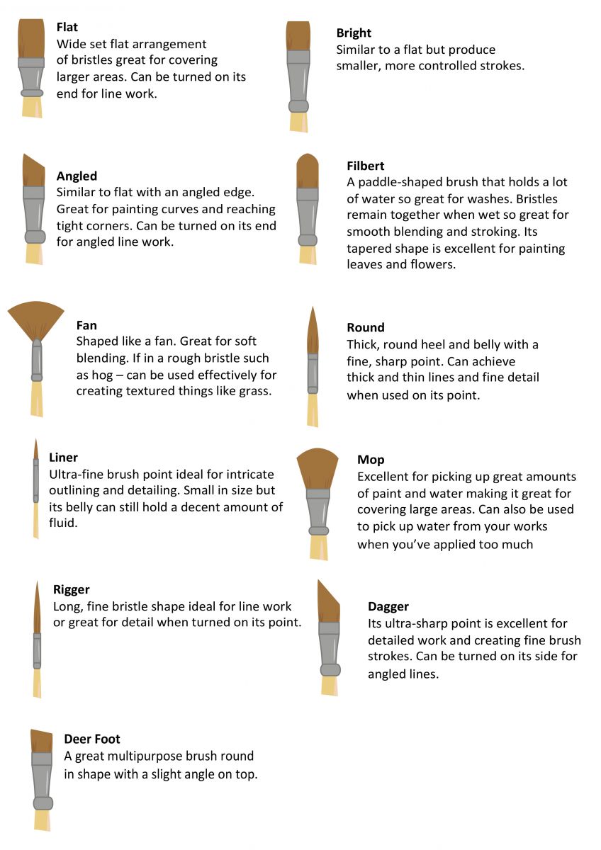 Guide for types of paintbrushes for oil painting from natural or