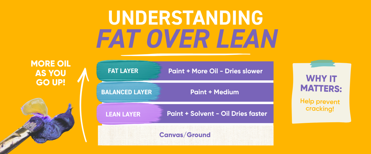Fat over lean oil painting diagram showing lean, balanced and oil-rich paint layers